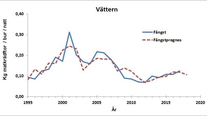 Fångstprognoser och fångster i Vättern 1995–2018