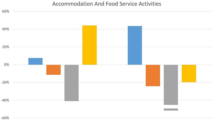 Accommodation and food service activities.JPG