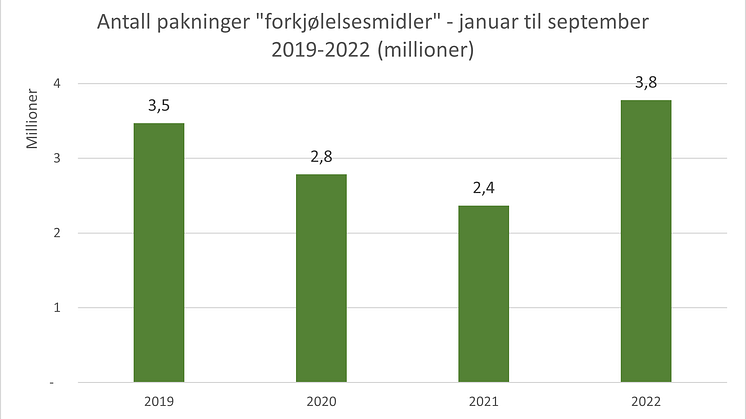 antall pakningen forkjølelsemidler 2019-2022 (jan-sept)