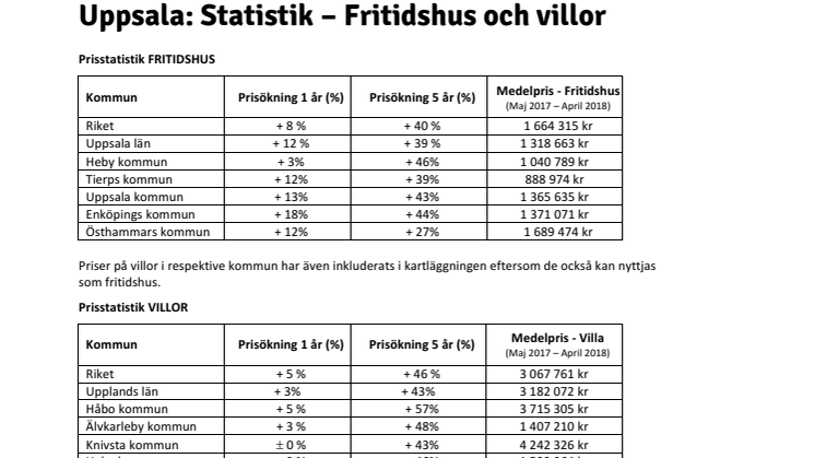 Uppsala: Statistik – Fritidshus och villor