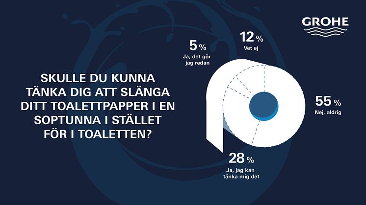 En av tre kan tänka sig att slänga toalettpapper i soporna