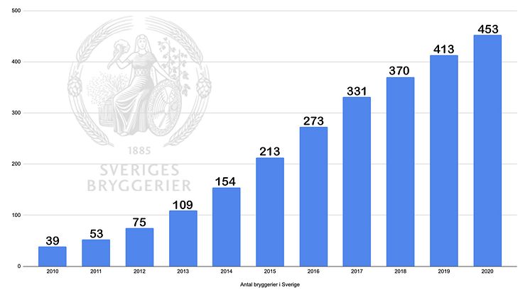 Antalet bryggerier har ökat snabbt i Sverige under de senaste tio åren.