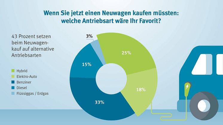 43 Prozent setzen beim Neuwagenkauf auf alternative Antriebsarten  