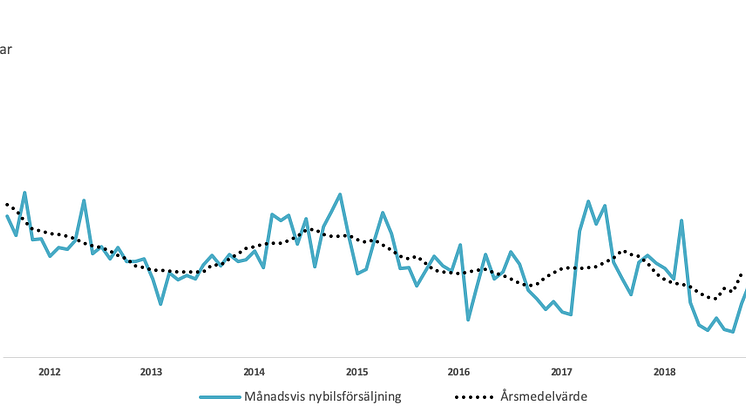 En svagt nedåtgående trend av gasbilsförsäljningen verkar vara bruten. Datakälla: Trafikanalys.