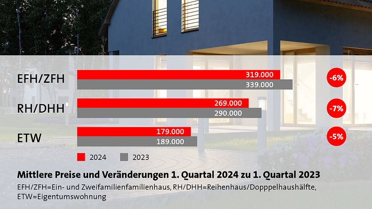 Immobilienpreise in Niedersachsen stabilisieren sich