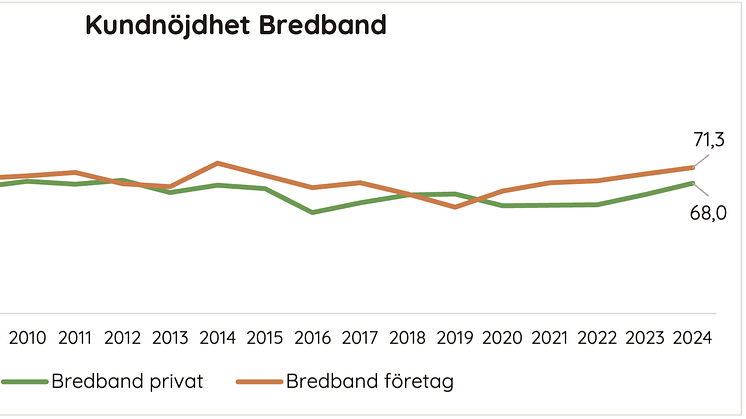 Kundnöjdhet Bredband 2024.png