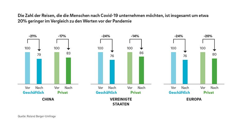 Langstreckenmobilität: Markt in China und den USA erholt sich frühestens 2022, Europa folgt drei Jahre später