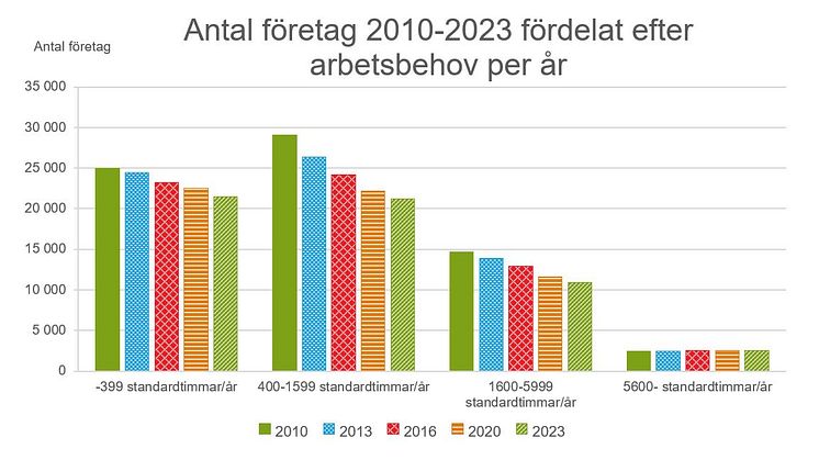 Diagram antal jordbruksföretag efter arbetsbehov 