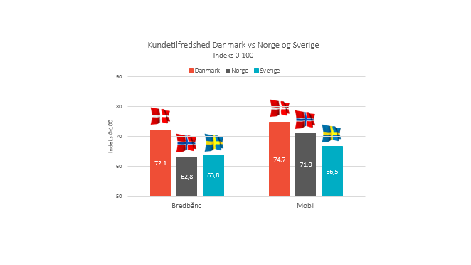 Det går godt for teleselskabernes kundetilfredshed!