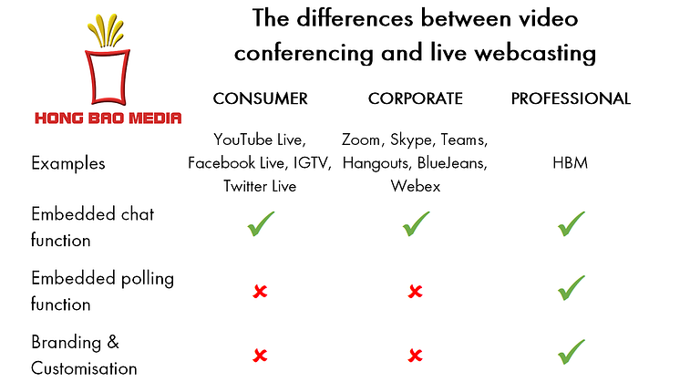 Can you use video conferencing platforms for live webcasting?