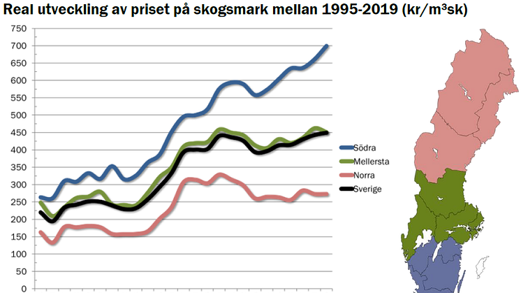 Real utveckling av priset på skogsmark (1995-2019)