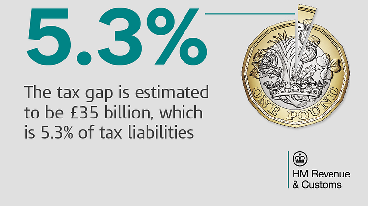 Tax gap remains low at 5.3%