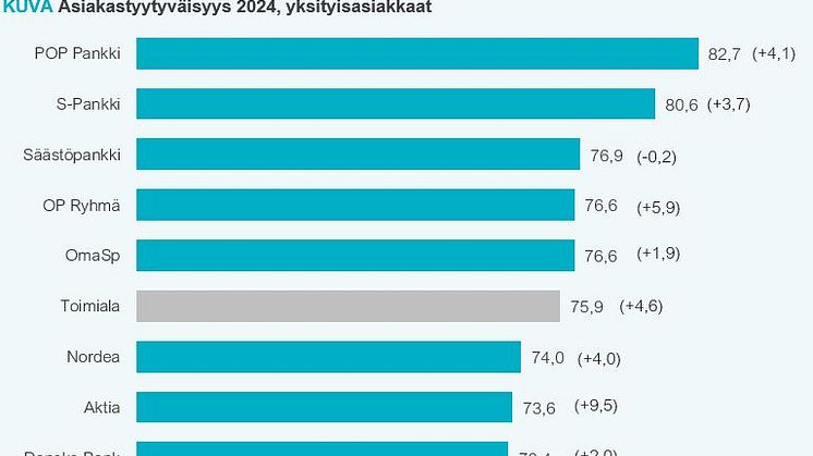 Yksityisasiakkaiden tyytyväisyys pankkeihin 2024.JPG