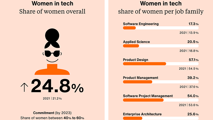 Zalando-SE_D_I-Report-2022_Women_in_Tech_845x563_EN@2x