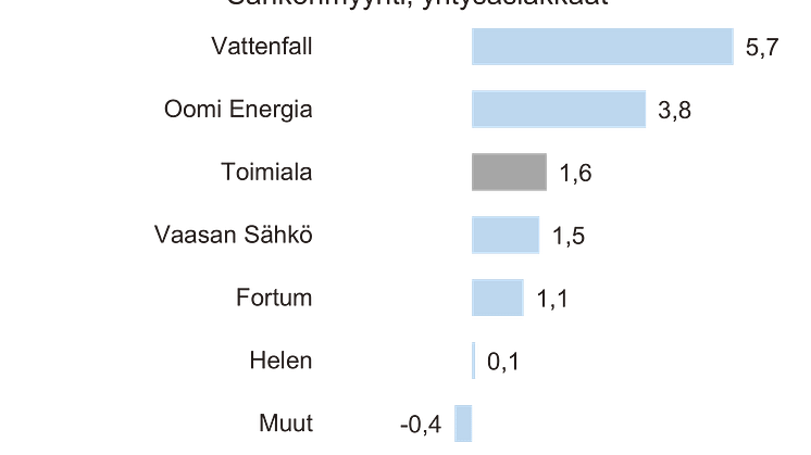 Asiakastyytyväisyyden muutos 2021, sähkönmyynti B2B.png