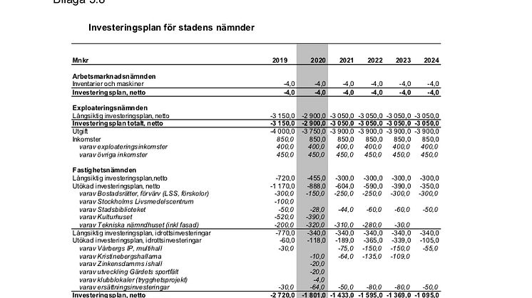 Kalkyl 2020: 386 miljoner (KS förslag till budget 2020 s348 bilaga3)