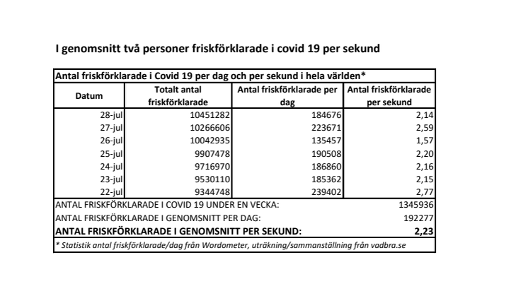 Antal friskförklarade per dag och sekund i covid 19.pdf