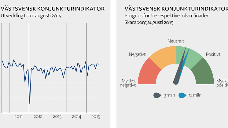 Försiktig optimism inför konjunkturens utveckling i Skaraborg