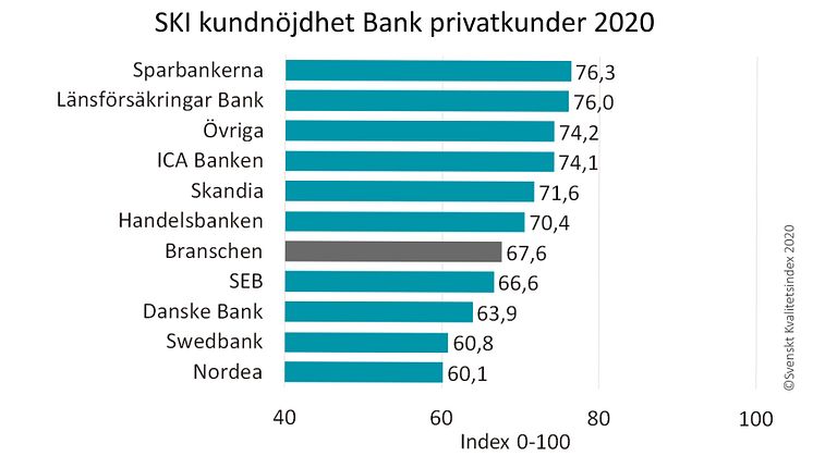 SKI Bank Kundnöjdhet ranking privatkunder 2020