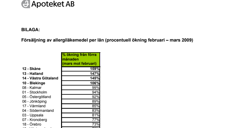 Vårvärmen drar igång pollensäsongen - Västra Götaland i försäljningstoppen av läkemedel 