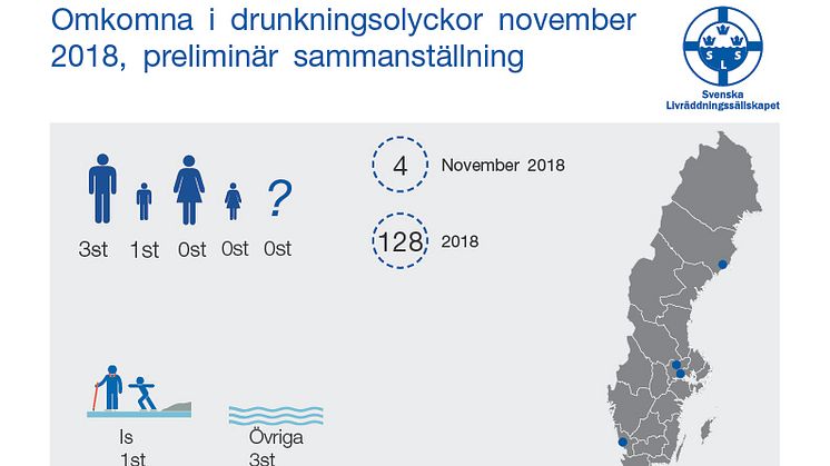 Svenska Livräddningssällskapets  preliminär sammanställning av omkomna vid drunkningsolyckor under november 2018