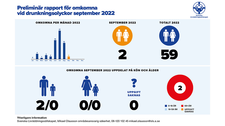 Rekord få personer omkomna i drunkningsolyckor till och med sista september 2022.