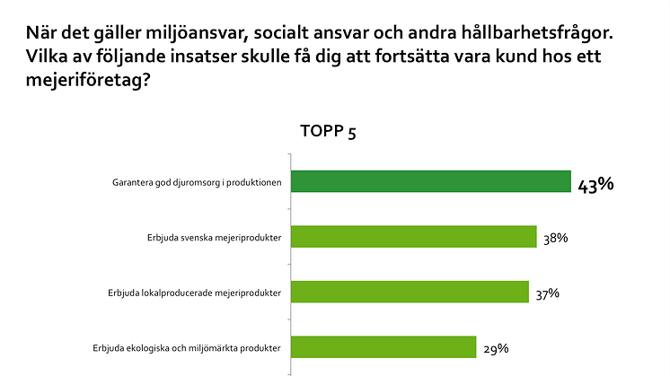 Topp 5 mejeri