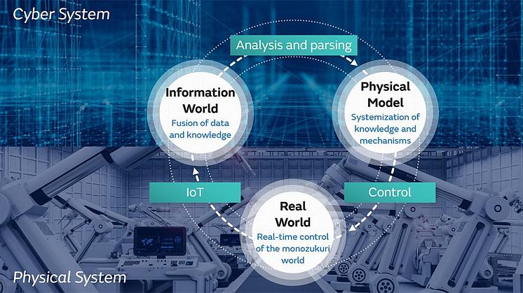 Manufacturing DX from the Perspective of CPS Construction