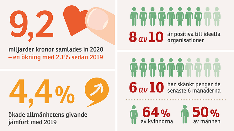 Allmänhetens givande ökade under pandemiåret – men företagens bidrag minskar