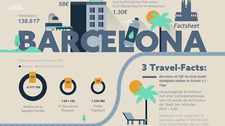 Eine europäische Metropole sticht hervor