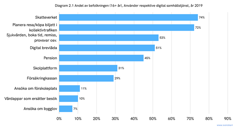 Bildkälla: Internetstiftelsens rapport "Svenskarna och internet" 2019