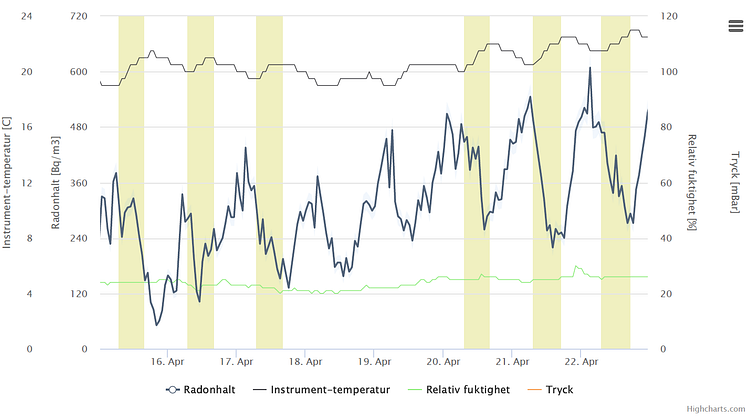 Radonovas nya programvara förenklar radonmätning på arbetstid