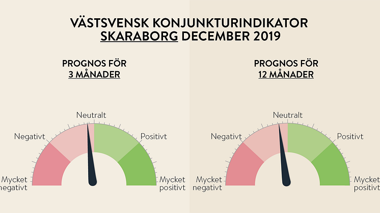 Handelskammarens företagspanel konjunkturförväntningar på 3 och 12 månader är neutrala och något negativa.