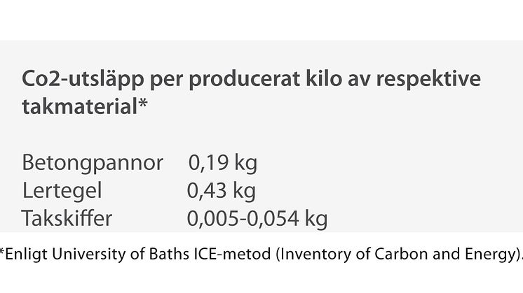 Co2-utsläpp per producerat kilo av respektive takmaterial