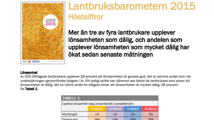Lantbruksbarometern hösten 2015: Ökande andel upplever mycket dålig lönsamhet