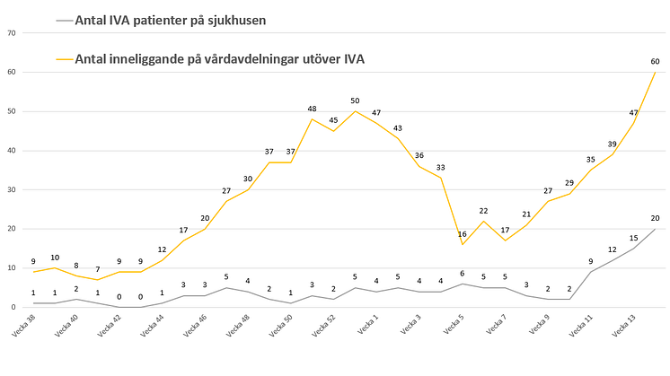 Antal IVA patienter och inneliggande på vårdavdelningar med konstaterad Covid-19 i Dalarnas län.