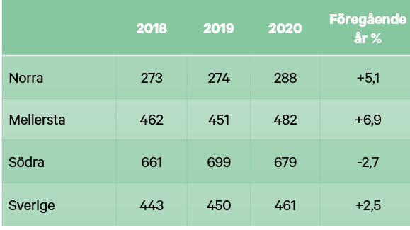 Skogsmarkspriser halvår 2020 - real utveckling tabell
