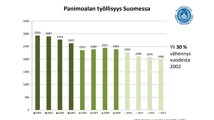 Panimoalan työllisyys Suomessa 2002−2013