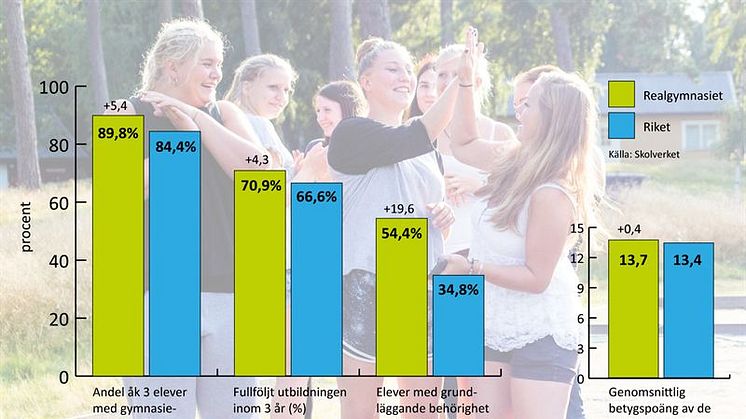 Realgymnasiets examensresultat långt över rikssnittet