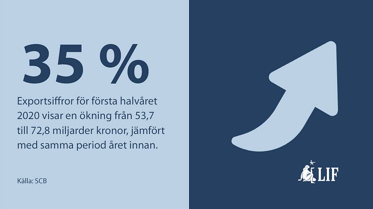 Sveriges export av läkemedel ökade kraftigt under första halvåret 2020 visar ny statistik från SCB.