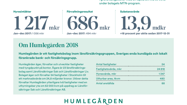 Humlegården Fastigheter AB (publ) bokslutskommuniké januari-december 2018