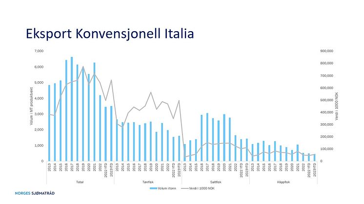 Eksport av konvensjonell produkter fra Norge til Italia