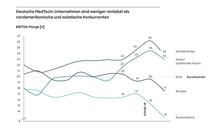 Medizintechnikbranche: Weltweit sinkende Margen treffen deutsche Unternehmen besonders stark