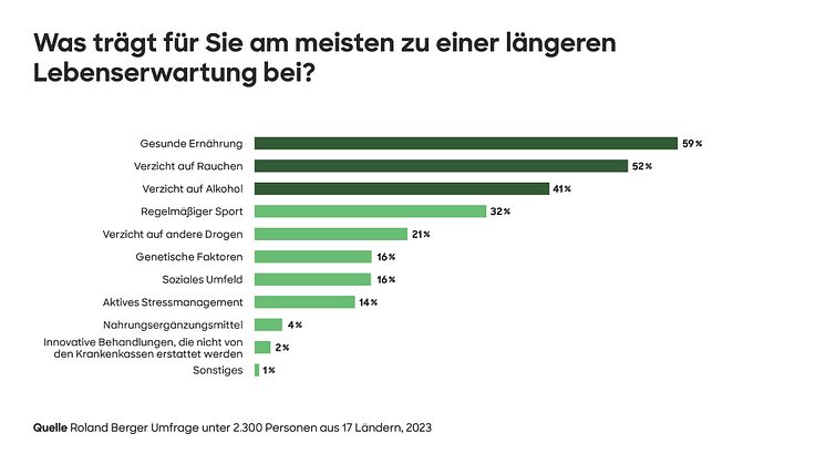 Boomender Markt: Langlebigkeit rückt in den Fokus der Gesundheitsversorgung