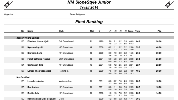 Resultater NM snowboard slopestyle junior og yngre junior
