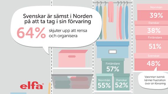 För tredje året i rad presenterar Elfa ”Förvaringsrapporten”, en nordisk undersökning som kartlägger vanor och attityder till förvaring och hur vi organiserar våra hem.