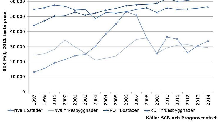 Byggbranschen bromsas av osäker omvärld. 
