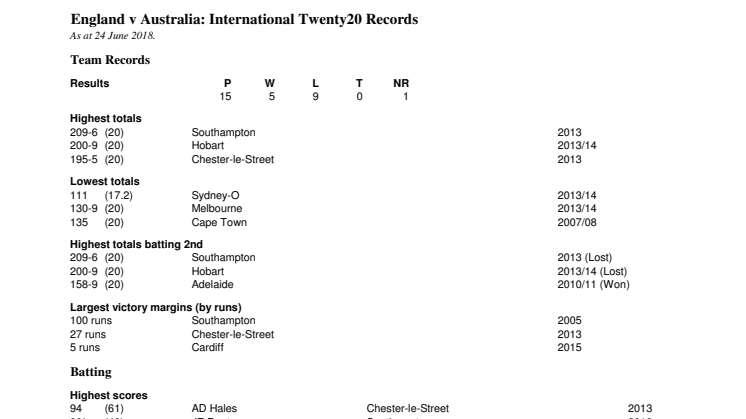 England v Australia IT20 Records