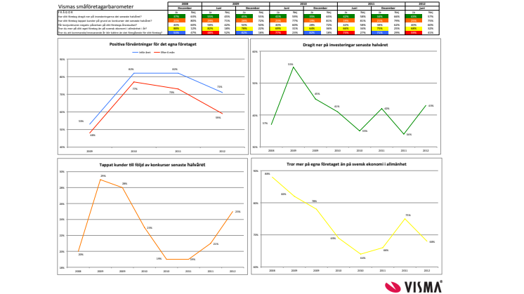 Vismas småföretagarbarometer första halvåret 2012