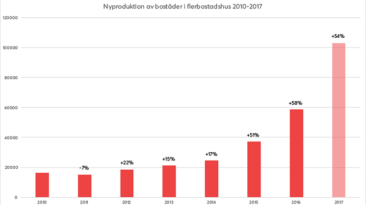 Nyproduktion av bostäder i flerbostadshus, projekt startade 2010-2016 och prognos för 2017